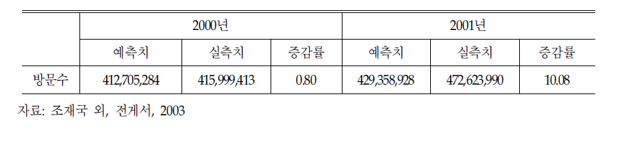 2000년 및 2001년 외래환자 방문수 순증감률