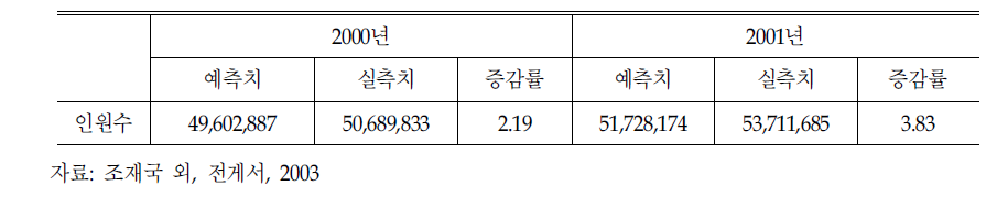 2000년 및 2001년 외래환자수 순증감률