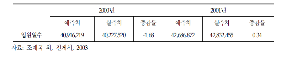 2000년 및 2001년 입원환자 입원일수 순증감률