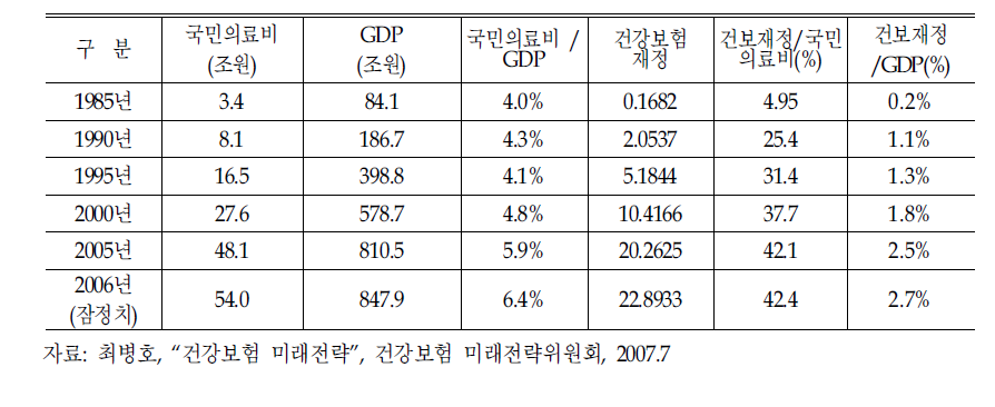 국민의료비 및 건보재정과 GDP의 추이(1985-2006)