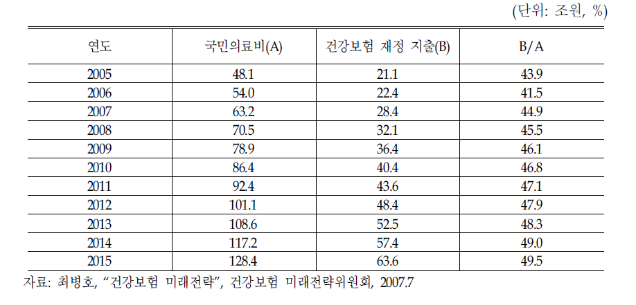 국민의료비 및 건강보험 재정 지출 추계