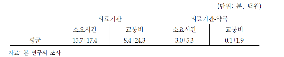 의료기관 및 약국 이용 평균 소요시간 및 교통비