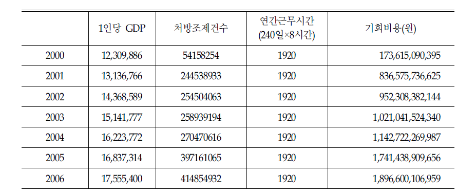 약국방문에 따른 기회비용:30분 소요 가정