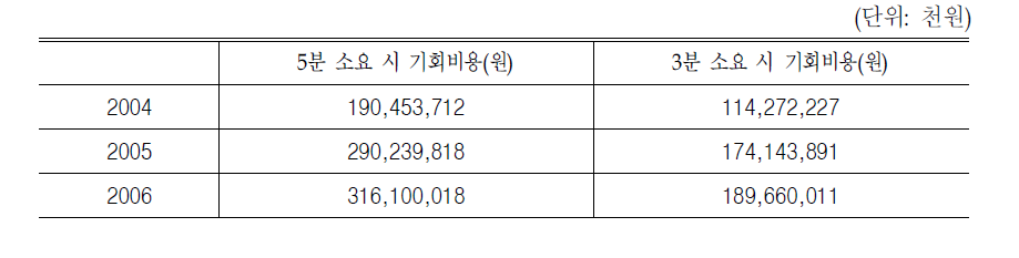 약국방문에 따른 기회비용:5분 및 3분 소요 가정