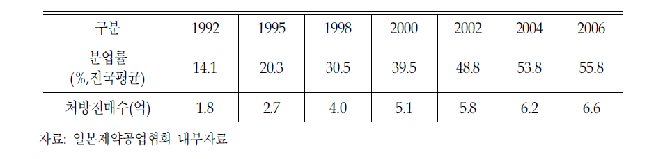 일본의 연도별 의약분업률 및 처방전발행 추이