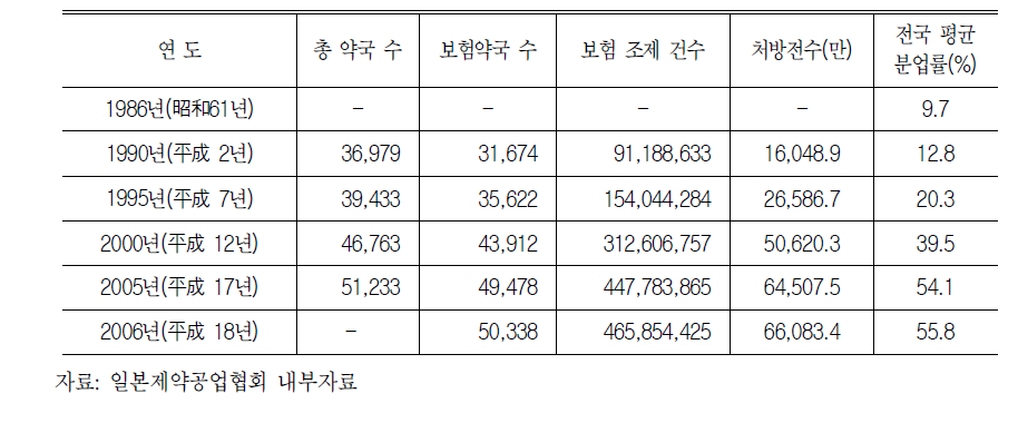 일본의 연도별 분업률