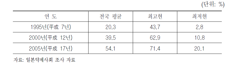 일본의 분업률의 지역간 격차