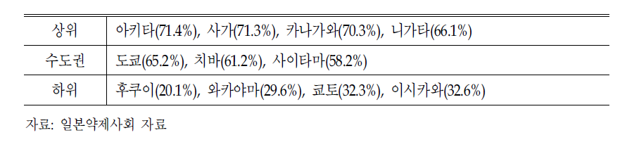 일본 주요 지역의 분업률(2005년)