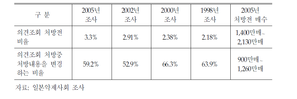 약사의 의견조회 처방전 비율