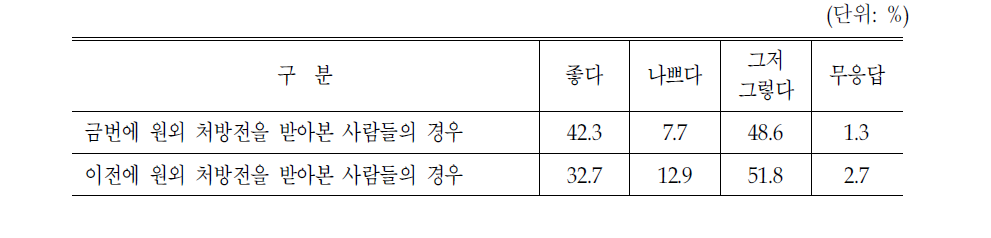 원외처방에 대한 의향(원외 처방전을 받아본 경험이 있는 경우)