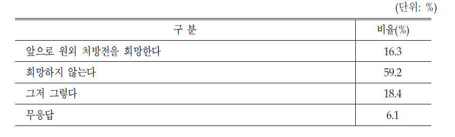 원외처방을 받아본 경험이 없는 경우 향후 의향:일본의 사례