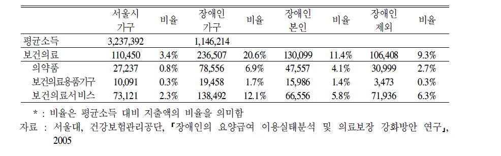 서울시 가구와 장애인 가구의 소득대비 보건의료비용 비교