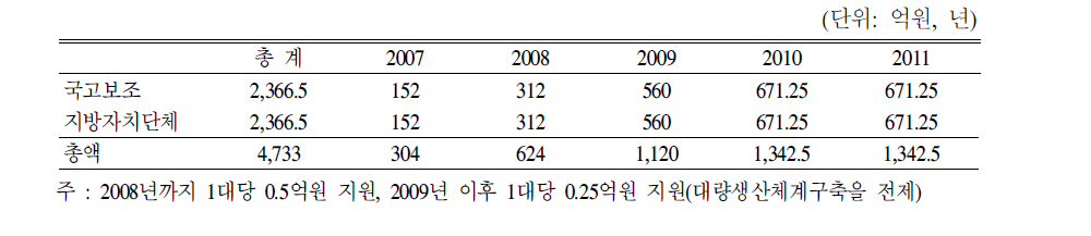 저상버스의 연차별사업비(2013년 최대50% 확충목표 시)