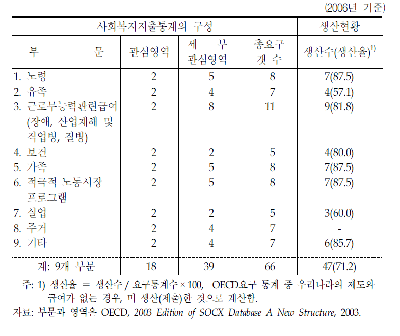 사회복지지출 통계의 생산현황: 기능별