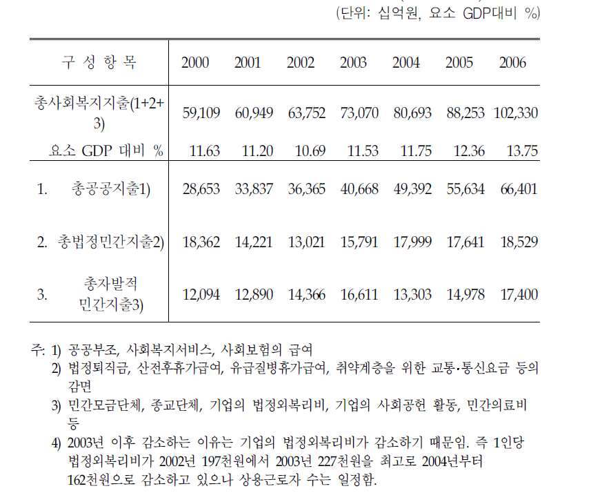 우리나라의 총사회복지지출 규모(2000～2006)