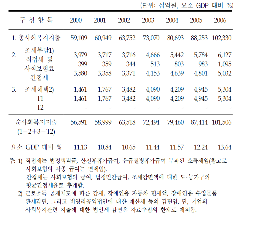 우리나라의 순사회복지지출 규모(2000～2006)