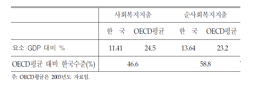 사회복지지출과 순사회복지 지출의 비교(2006): 한국, OECD평균