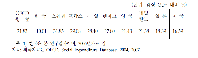 사회복지지출 수준의 국제비교(2003)