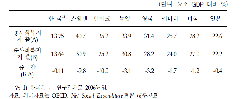 주요 OECD국의 총 및 순사회복지지출 비교(2003)