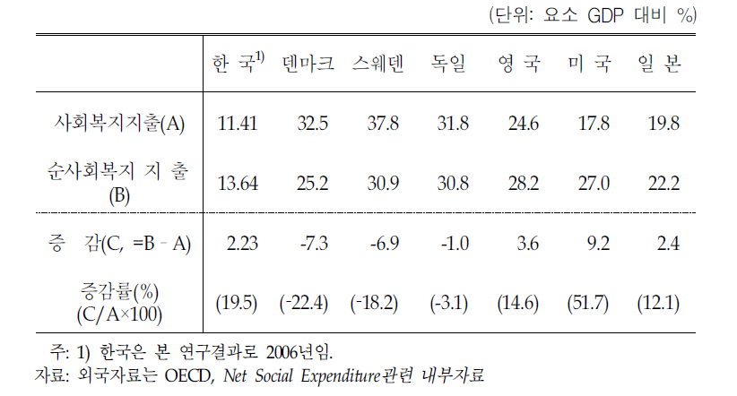 사회복지지출과 순사회복지지출의 국제비교(2003)