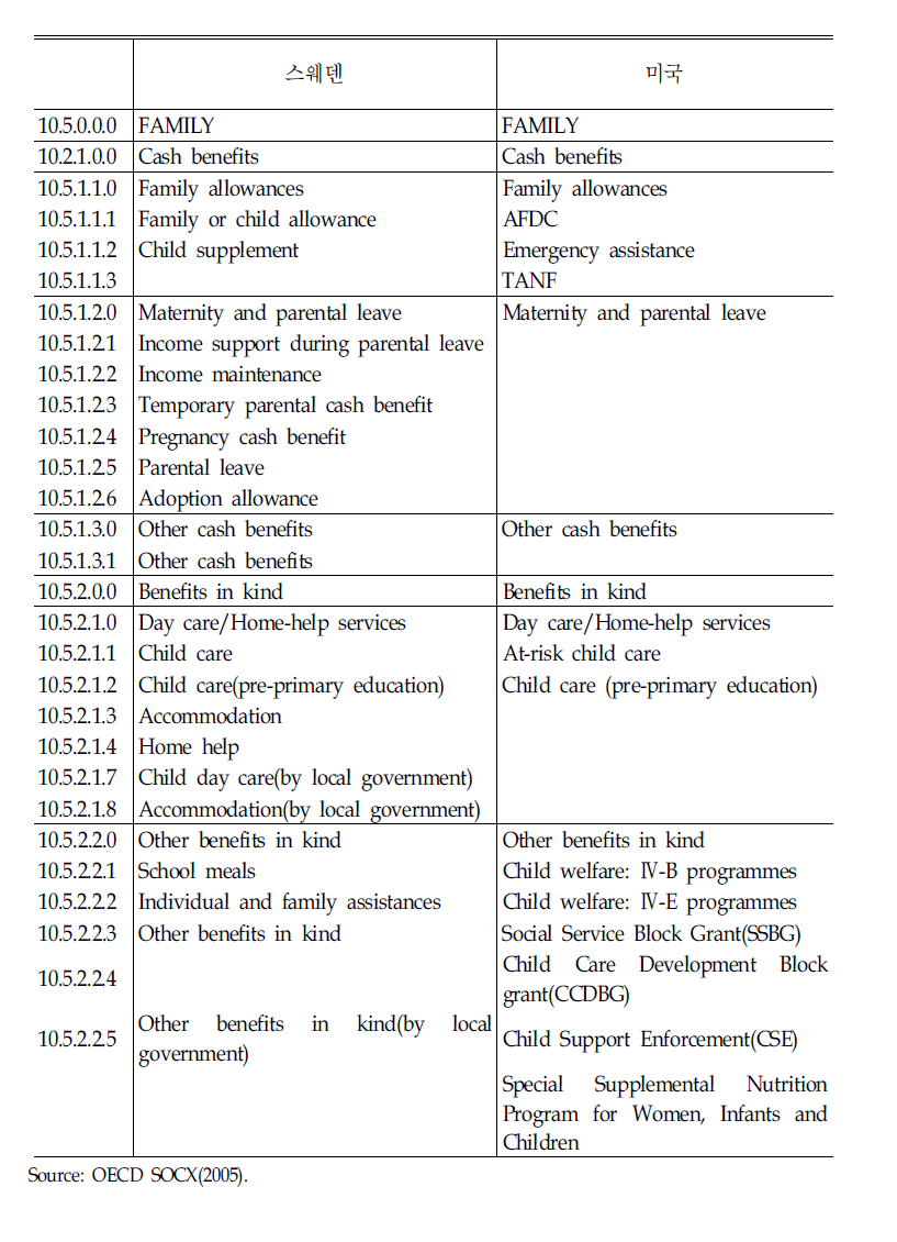 OECD SOCX의 가족급여 지출 하위항목의 예