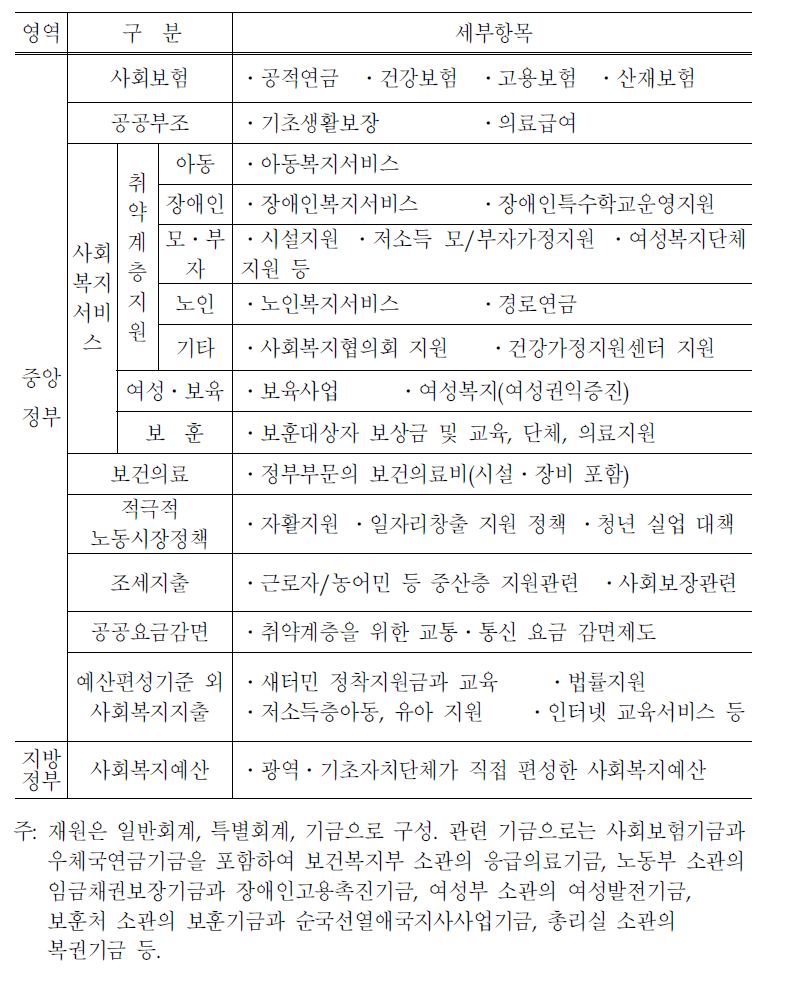 사회복지자원총량 세부 분석틀: 공공부문