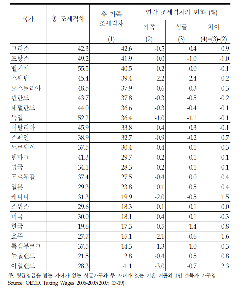 총 가족조세격차의 비교(2007년 기준)