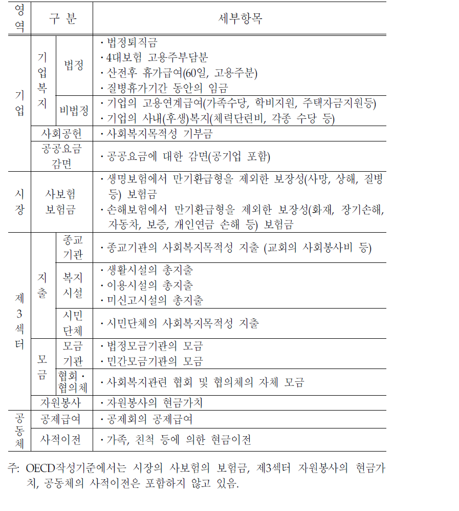 사회복지자원총량 세부 분석틀: 민간부문