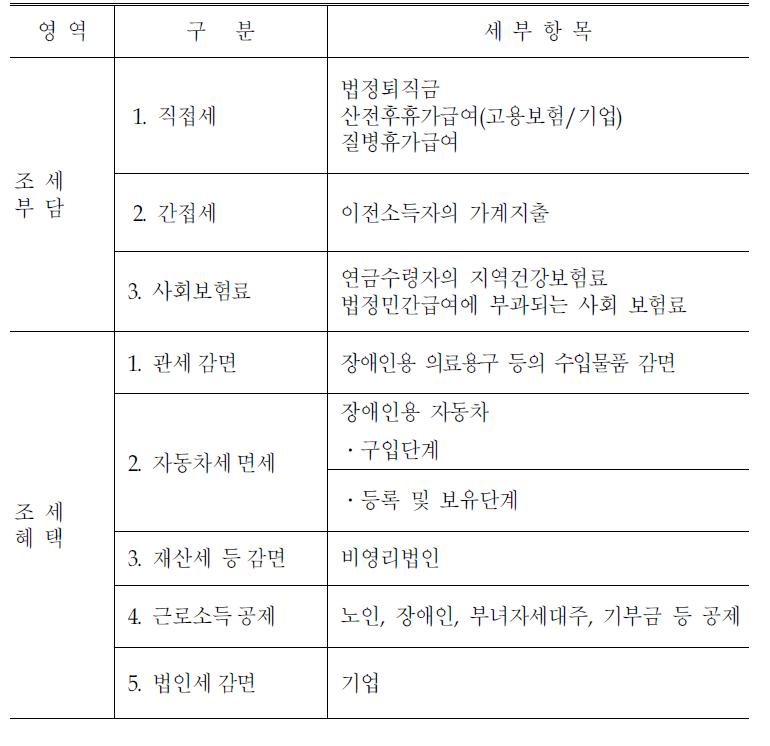 사회복지자원총량 세부 분석틀: 조세와 사회보험료