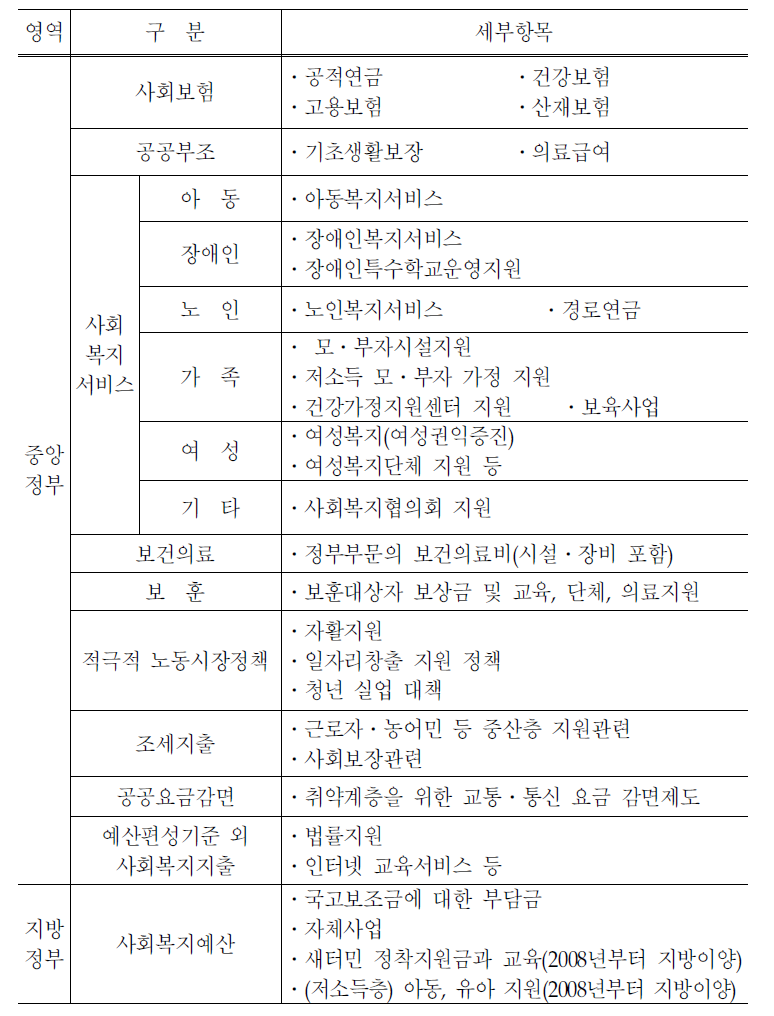 사회복지자원총량 세부 분석모형: 공공부문