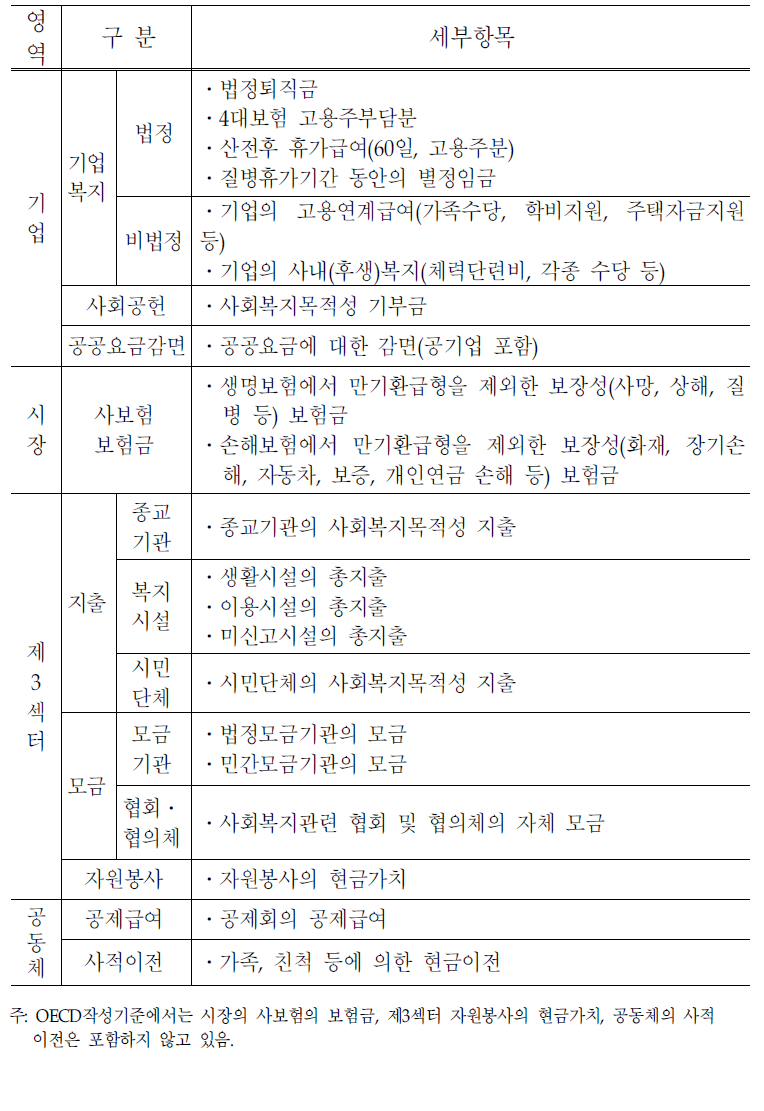 사회복지자원총량 세부 분석모형: 민간부문