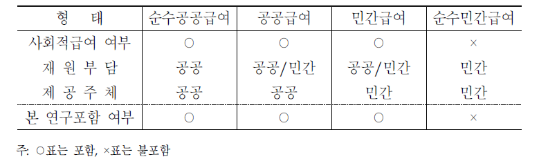 사회복지재원 형태와 범위