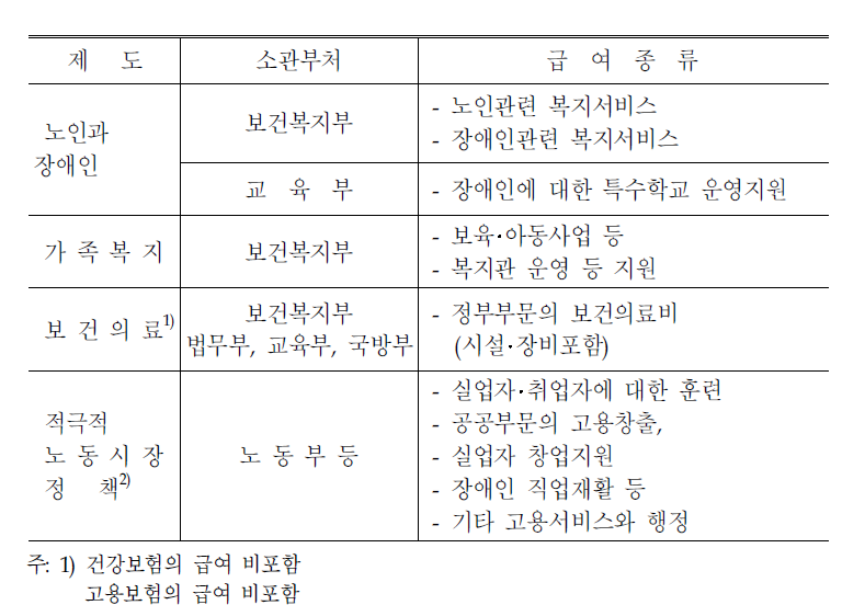 사회복지서비스의 제도별 개관