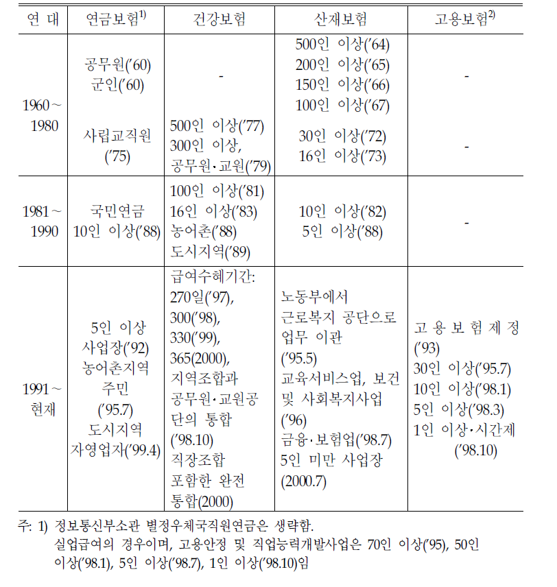 4대 사회보험의 도입과 확대과정