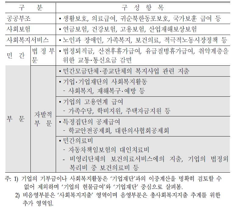 총사회복지지출의 개념적 구성항목