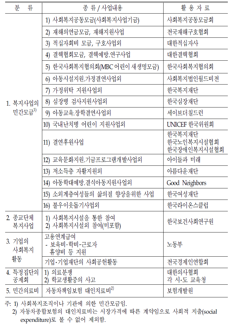 자발적 민간부문의 개념적 구성항목