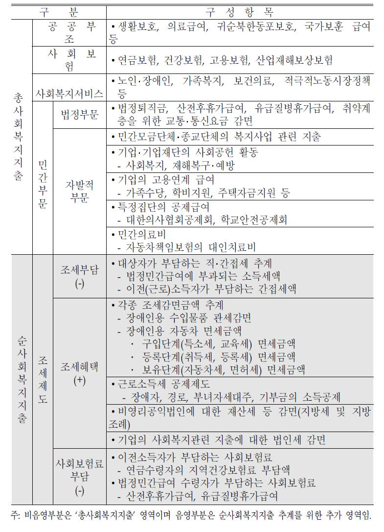 순사회복지지출의 개념적 구성항목