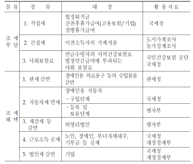 조세와 사회보험료의 개념적 구성항목