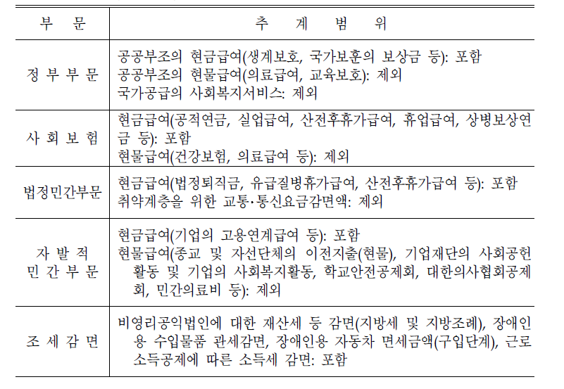 공공‧민간부문별 간접세액 추계범위