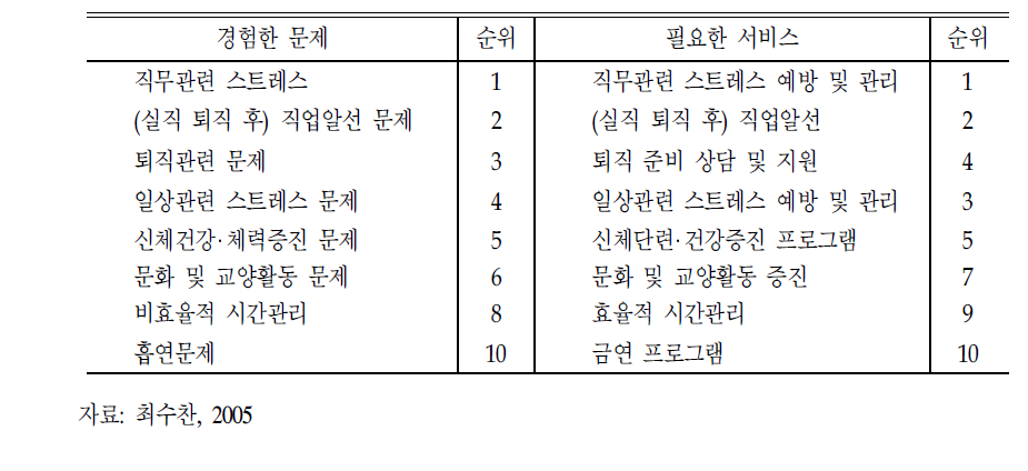 근로자가 경험하는 문제 및 필요한 서비스