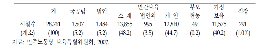 전체 보육시설 중 국공립 현황