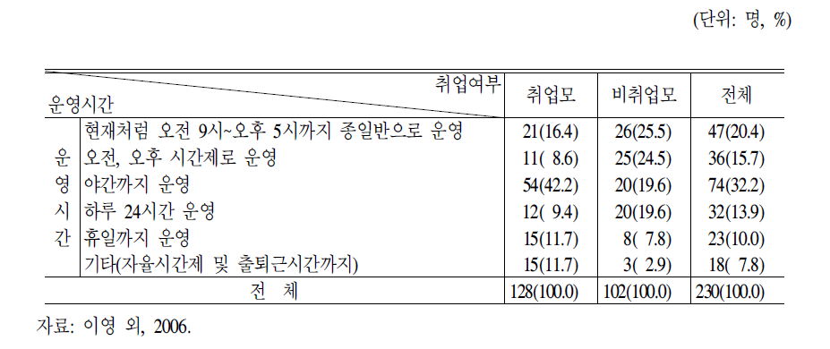 어머니의 취업여부에 따른 영아보육시설 운영에 대한 요구