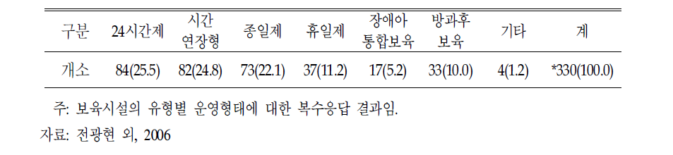 보육시설 유형별 운영형태