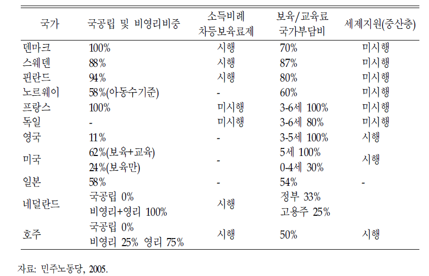 외국의 보육정책