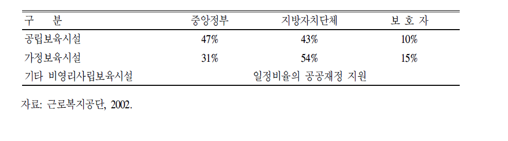 스웨덴의 보육 재정