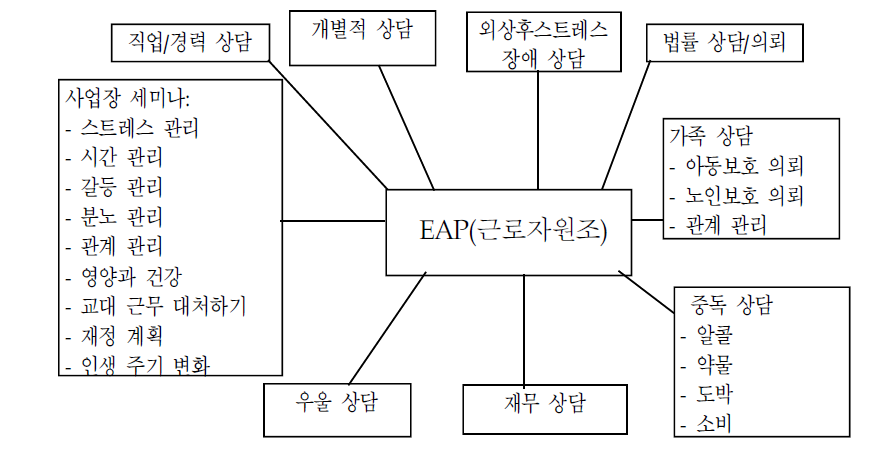 7]캐나다에서 일반적으로 제공되는 EAP유형