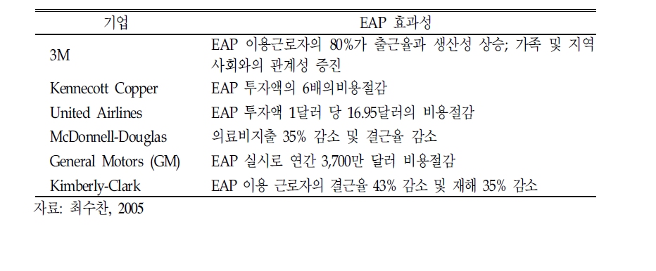 외국 기업 EAP활용 효과