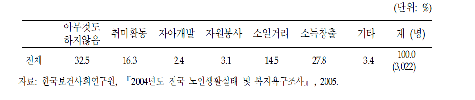 노인의 노후생활에 대한 계획