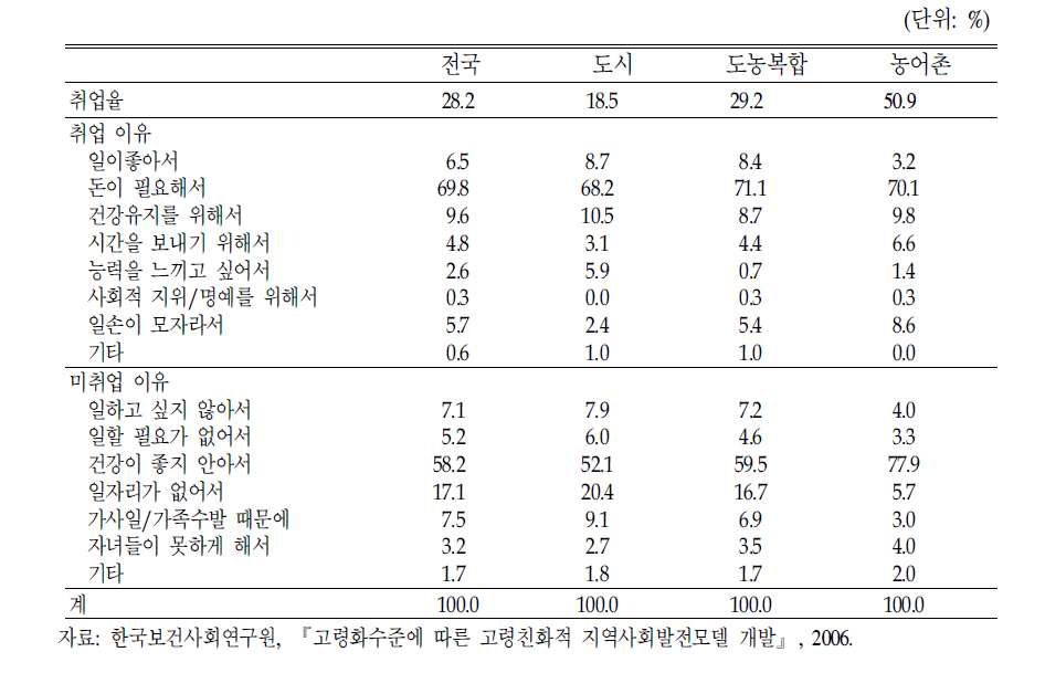 노인의 취업 유무 및 취업․미취업 이유