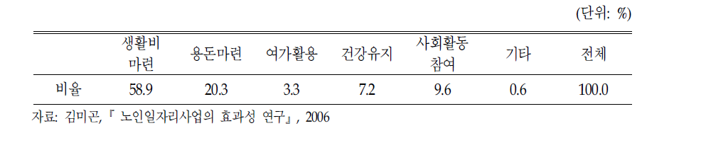 노인의 노인일자리사업 참여 동기